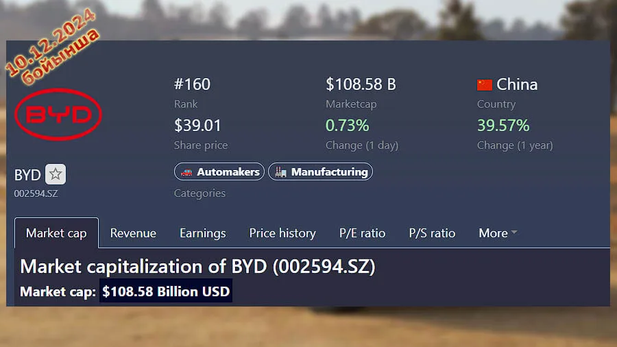 BYD қор биржасындағы көрсеткіштері BYD қор биржасындағы көрсеткіштері