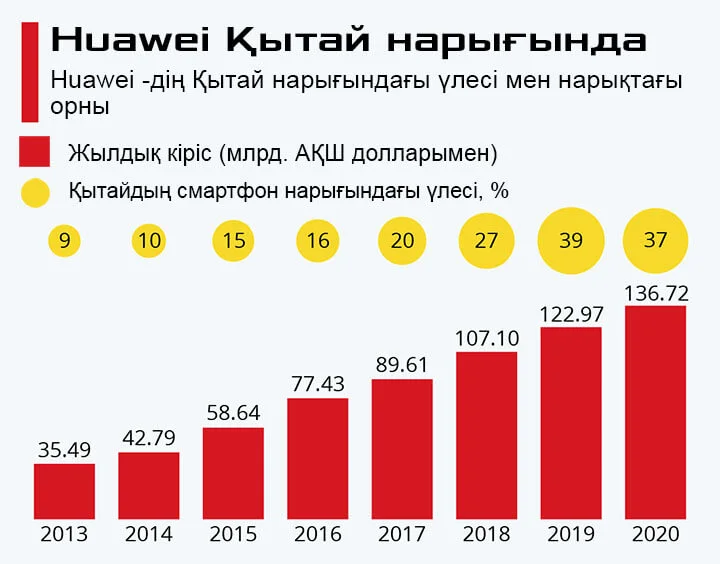 Huawei компаниясының Қытай ішкі нарығындағы даму динамикасы Huawei компаниясының Қытай ішкі нарығындағы даму динамикасы